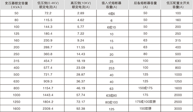 美式箱變高壓保護(hù)用熔斷器配置情況一覽表（三相）