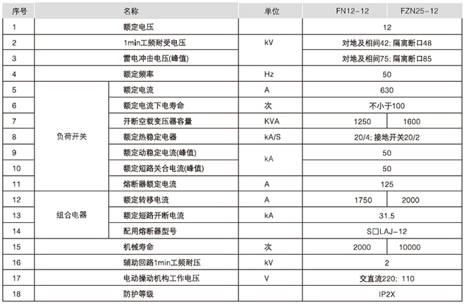 HXGN17-12型單元式交流金屬封閉環(huán)網(wǎng)開關(guān)設(shè)備主要技術(shù)參數(shù)