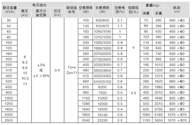 S11-M系列全密封變壓器主要技術參數(shù)